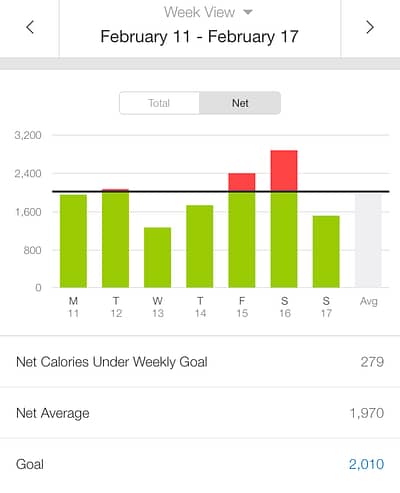 MyFitnessPal Weekly Calories